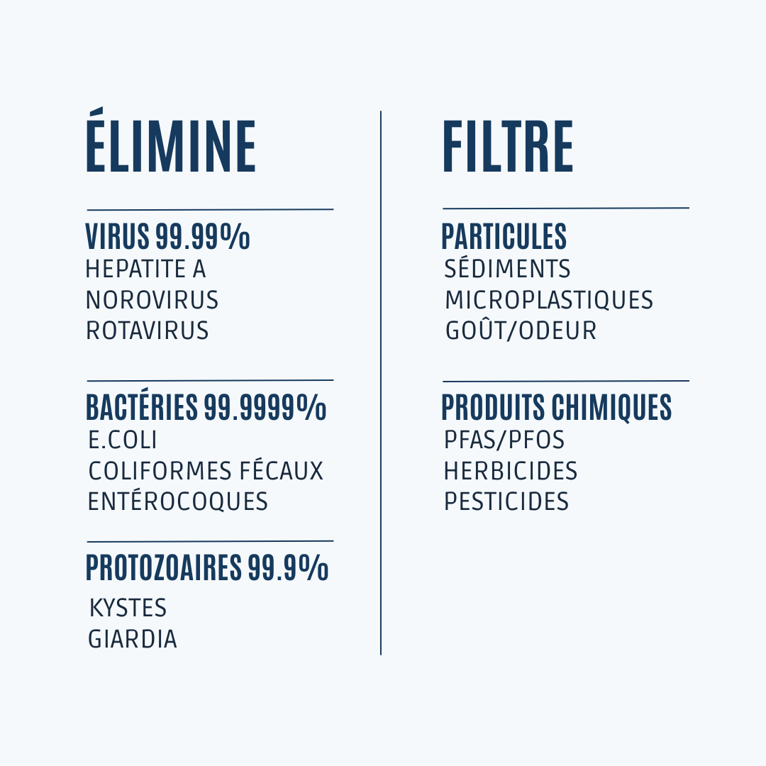 Tableau des performances de filtration NOMAD SafeSip : élimine jusqu’à 99,99 % des virus, 99,9999 % des bactéries et 99,9 % des protozoaires, et filtre les sédiments, microplastiques, goût/odeur ainsi que certains produits chimiques (PFAS/PFOS, herbicides, pesticides).