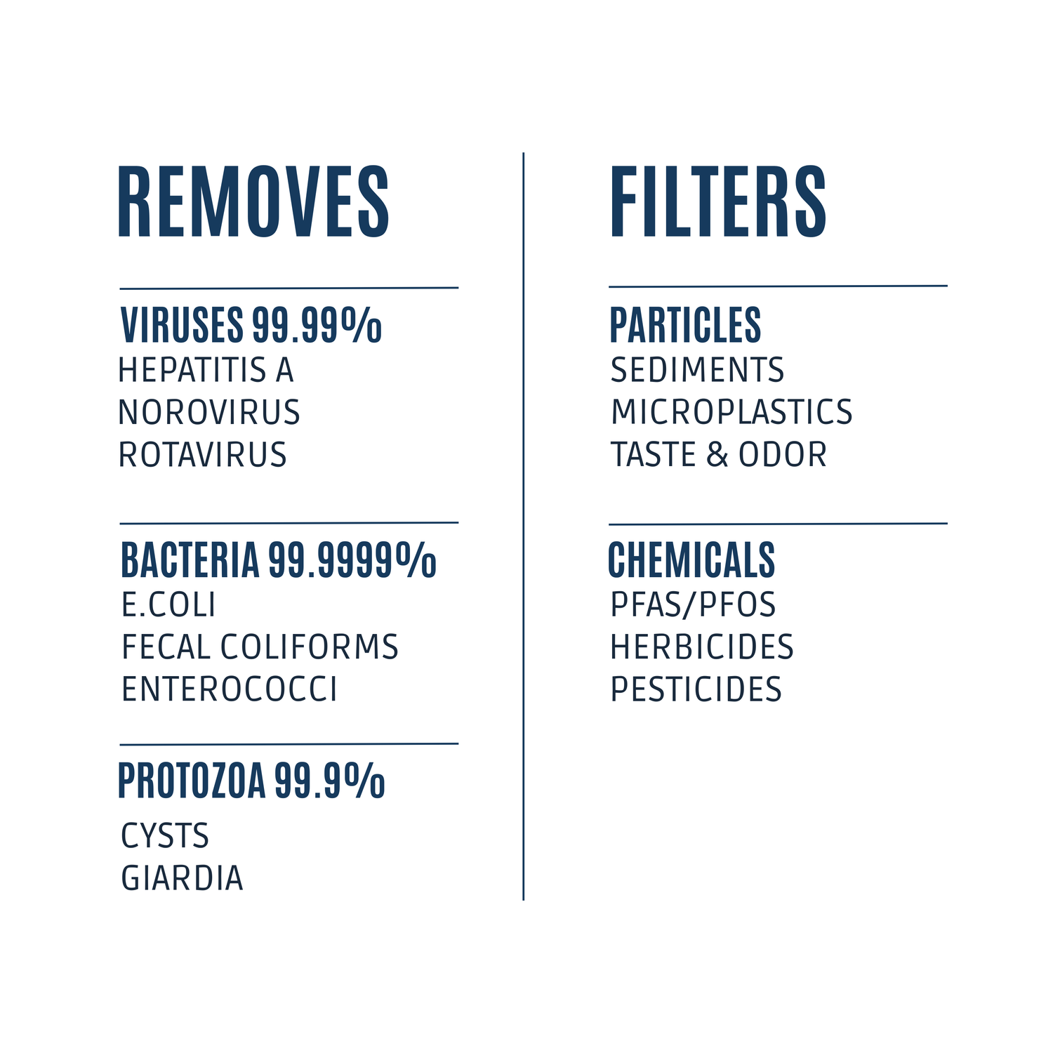 Performance overview for the NOMAD SafeSip filtered water bottle: removes up to 99.99% of viruses, 99.9999% of bacteria, and 99.9% of protozoa, and filters particulates (sediment, microplastics), taste/odor, and select chemicals including PFAS/PFOS, herbicides, and pesticides.